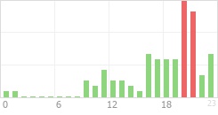 Online Time Chart