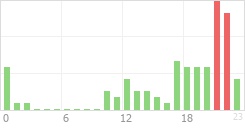 Online Time Chart