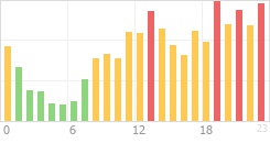 Online Time Chart