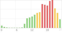 Online Time Chart