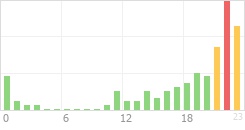 Online Time Chart