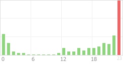 Online Time Chart