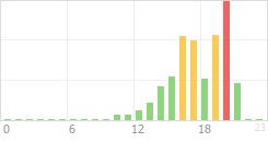 Online Time Chart