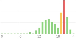 Online Time Chart