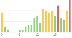 Online Time Chart