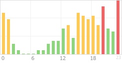 Online Time Chart