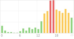 Online Time Chart