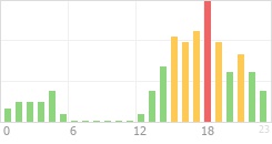 Online Time Chart