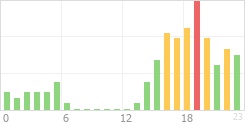 Online Time Chart