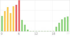 Online Time Chart