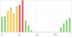 Online Time Chart