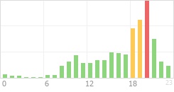 Online Time Chart