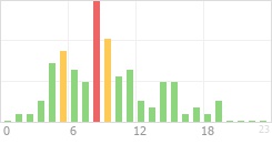 Online Time Chart