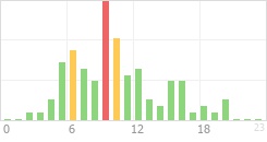 Online Time Chart