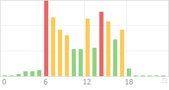 Online Time Chart