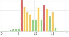 Online Time Chart