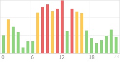 Online Time Chart