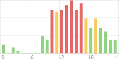 Online Time Chart