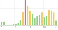 Online Time Chart