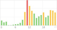 Online Time Chart