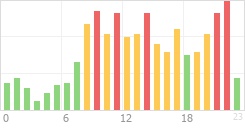 Online Time Chart