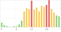 Online Time Chart