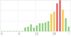 Online Time Chart