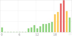 Online Time Chart