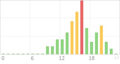 Online Time Chart