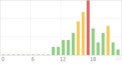 Online Time Chart