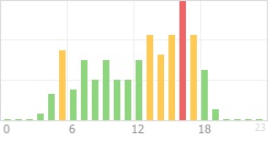 Online Time Chart