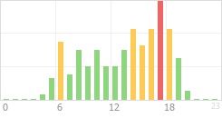 Online Time Chart