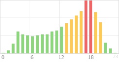 Online Time Chart