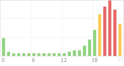 Online Time Chart