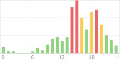 Online Time Chart