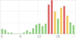 Online Time Chart