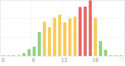 Online Time Chart