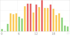 Online Time Chart