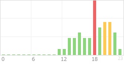 Online Time Chart