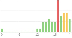 Online Time Chart