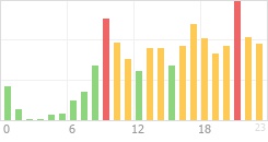 Online Time Chart