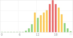 Online Time Chart