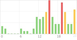 Online Time Chart