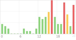 Online Time Chart