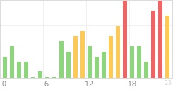 Online Time Chart