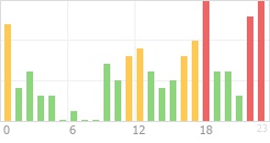 Online Time Chart