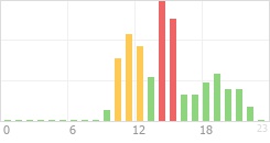 Online Time Chart