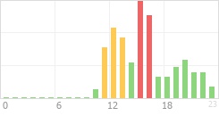 Online Time Chart