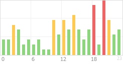 Online Time Chart