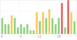 Online Time Chart